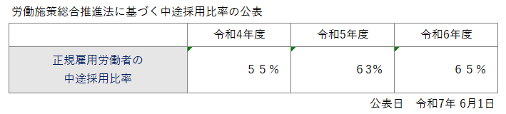 労働施策総合推進法に基づく中途採用比率の公表